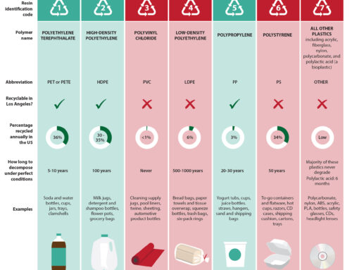 LA Plastics Chart