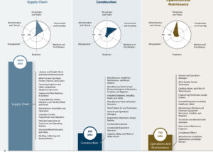 Radar plots and bar charts showing jobs created by offshore wind.