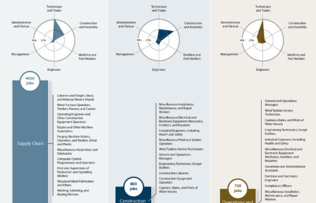Radar plots and bar charts showing jobs created by offshore wind.