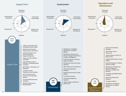 Offshore Wind Radar Plots